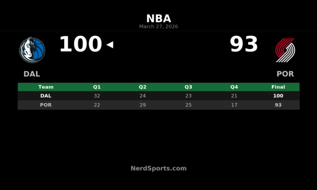 Mavericks Hold Off Trail Blazers 100-93 in Portland