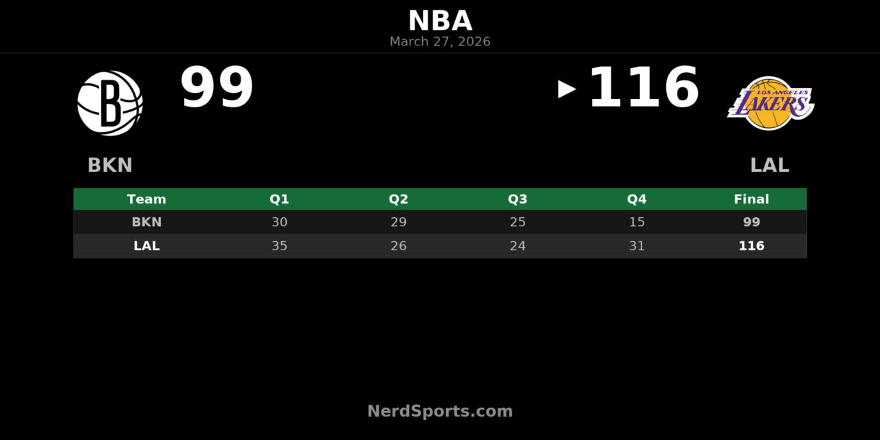 Lakers Pull Away Late to Beat Nets 116-99