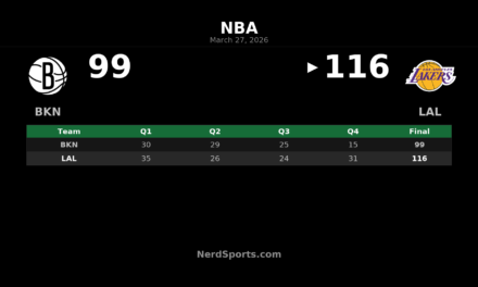 Lakers Pull Away Late to Beat Nets 116-99