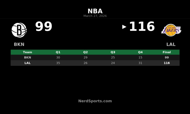 Lakers Pull Away Late to Beat Nets 116-99