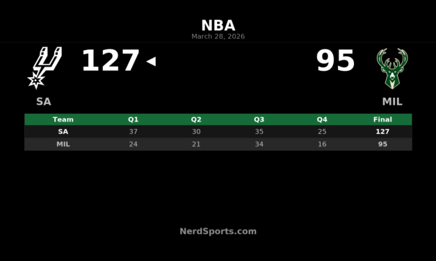 Spurs 127, Bucks 95: San Antonio rolls in Milwaukee