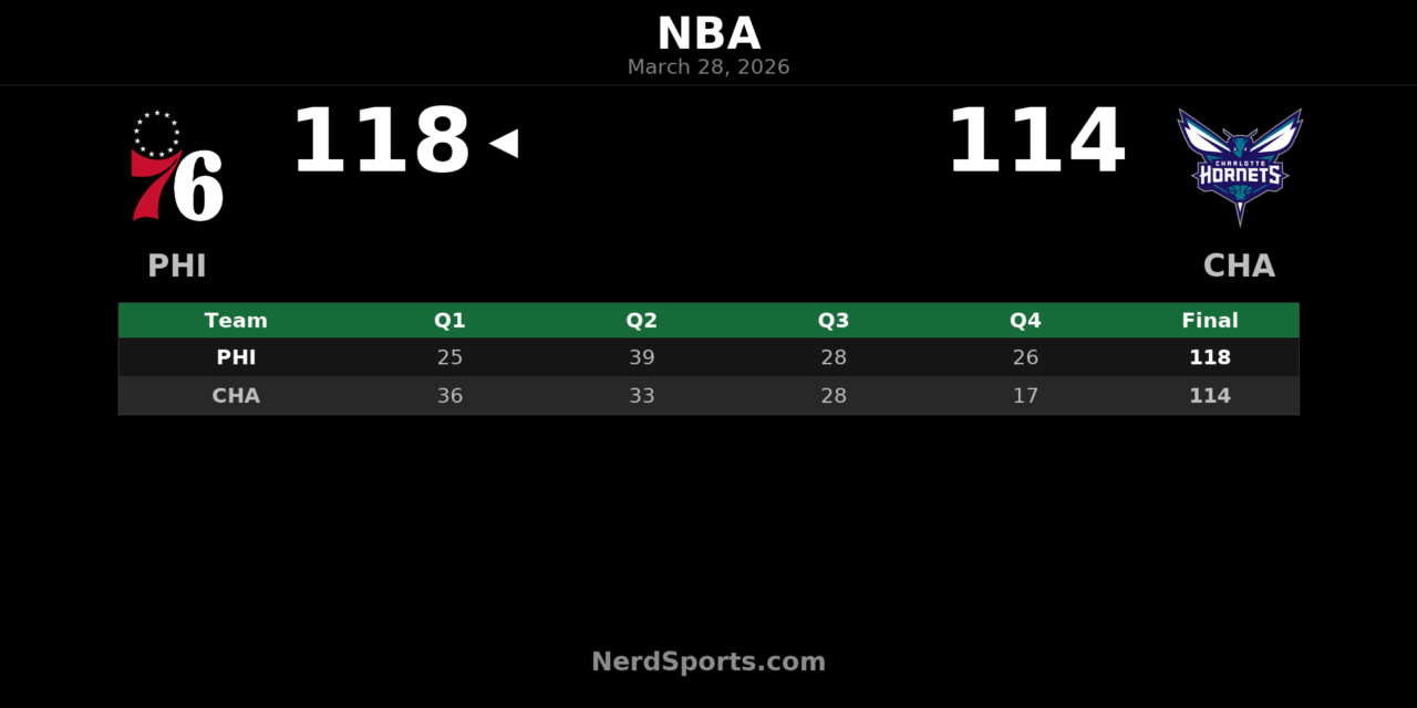 76ers Rally Past Hornets 118-114 in Charlotte