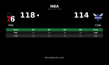 76ers Rally Past Hornets 118-114 in Charlotte