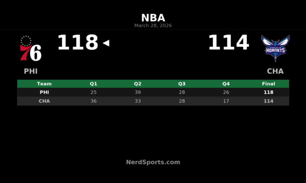 76ers Rally Past Hornets 118-114 in Charlotte