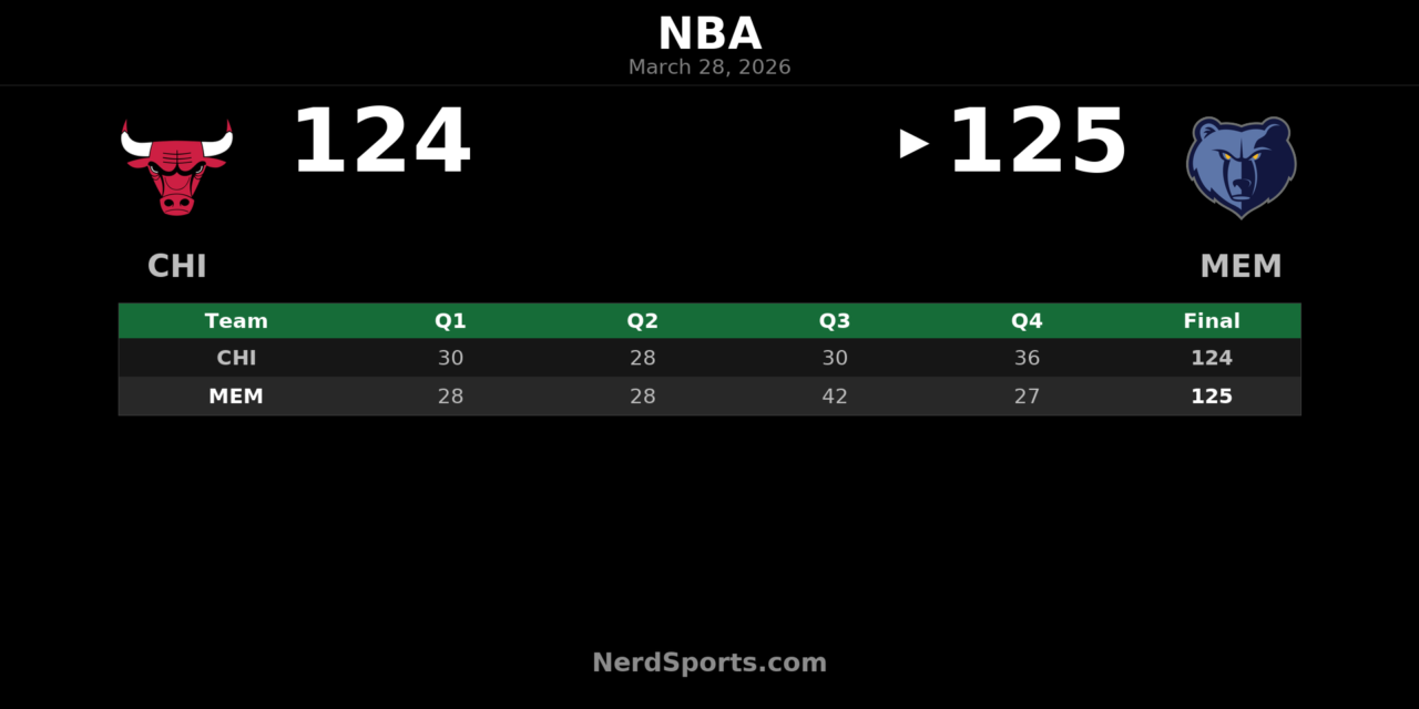 Grizzlies Edge Bulls 125-124 in Memphis Thriller