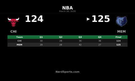 Grizzlies Edge Bulls 125-124 in Memphis Thriller