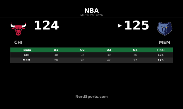 Grizzlies Edge Bulls 125-124 in Memphis Thriller