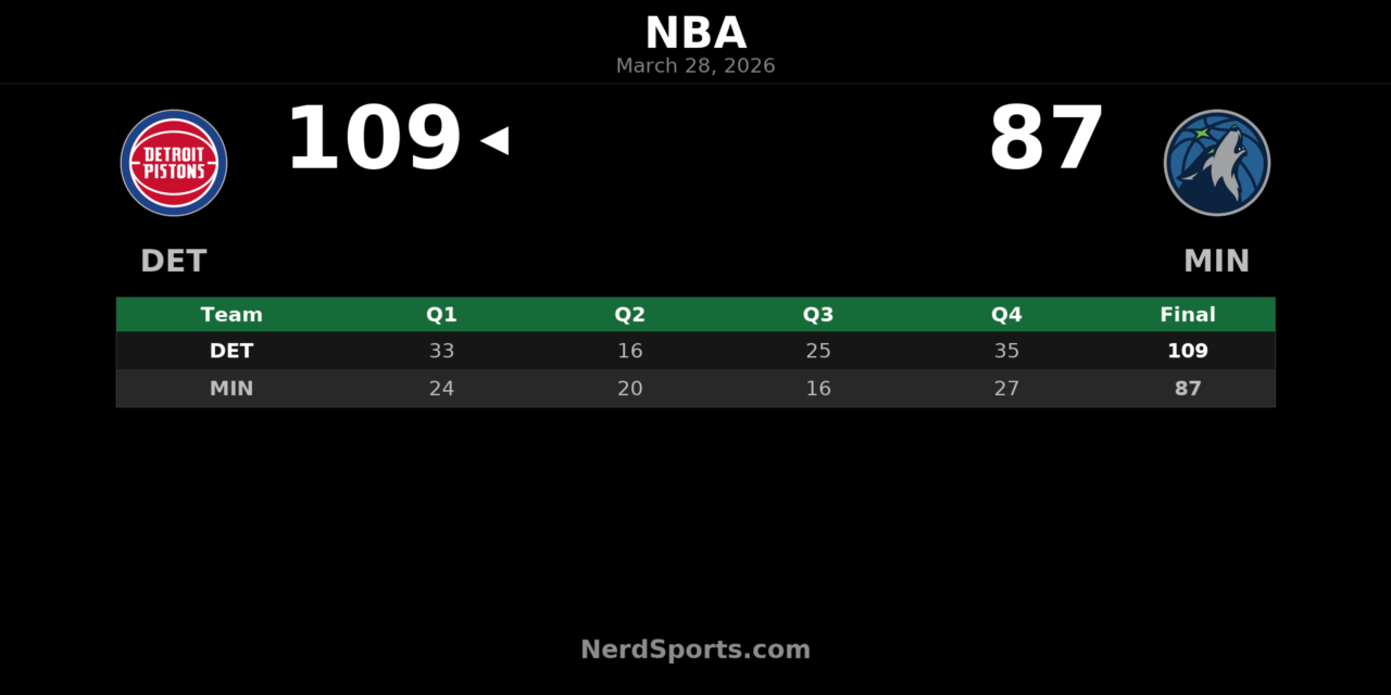 Pistons Beat Timberwolves 109-87 Behind Tobias Harris