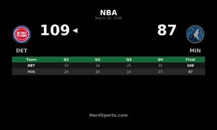 Pistons Beat Timberwolves 109-87 Behind Tobias Harris