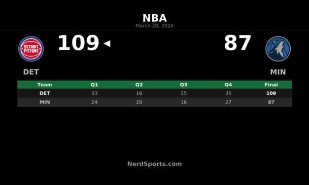 Pistons Beat Timberwolves 109-87 Behind Tobias Harris