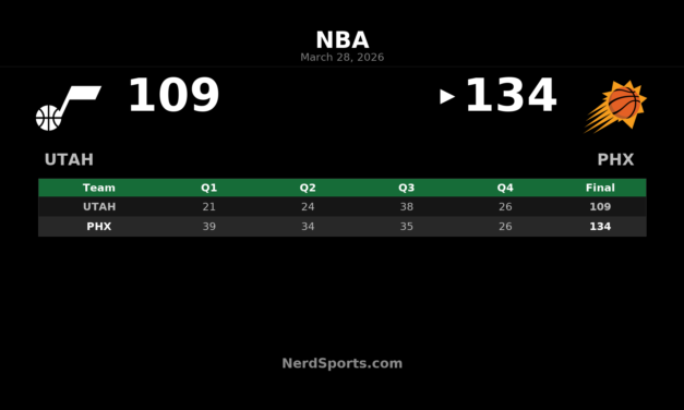 Suns 134, Jazz 109: Jalen Green Leads Phoenix