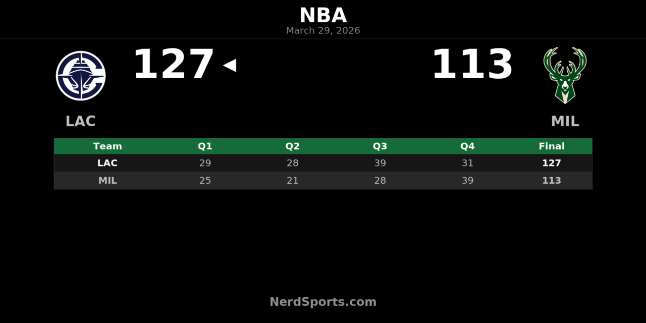 Clippers Beat Bucks 127-113 Behind Mathurin’s 28