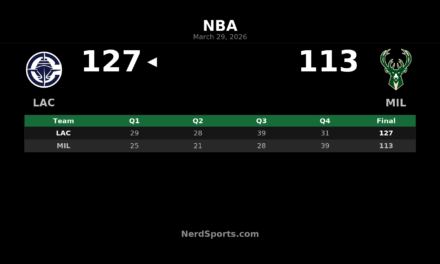 Clippers Beat Bucks 127-113 Behind Mathurin’s 28