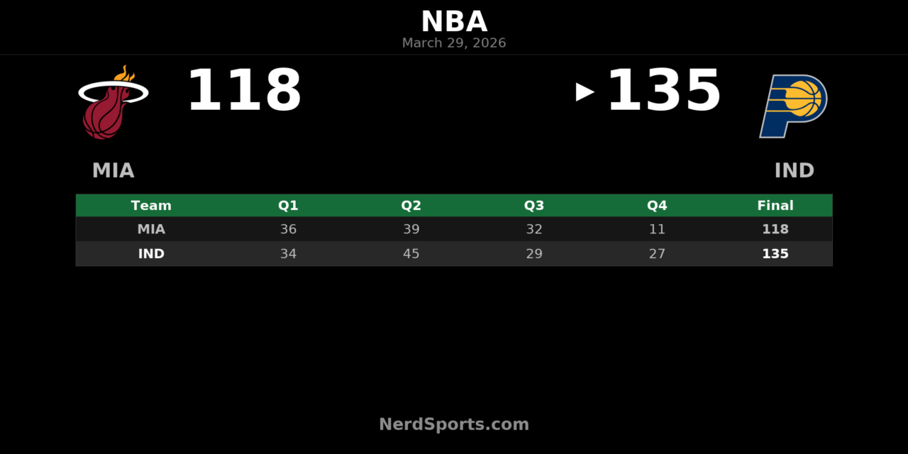 Pacers close strong to beat Heat 135-118