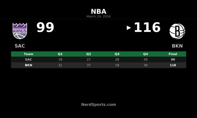 Nets 116, Kings 99: Brooklyn Builds Early Lead