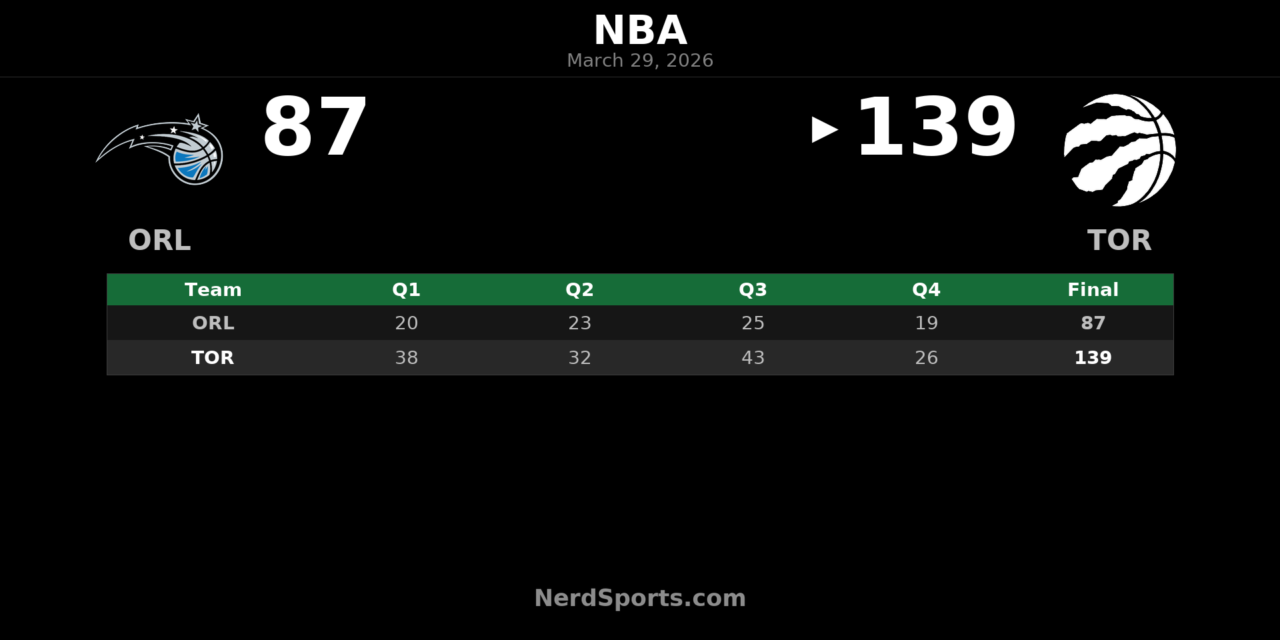 Raptors 139, Magic 87: Toronto rolls behind Barnes