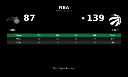 Raptors 139, Magic 87: Toronto rolls behind Barnes