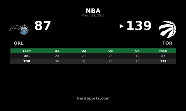 Raptors 139, Magic 87: Toronto rolls behind Barnes
