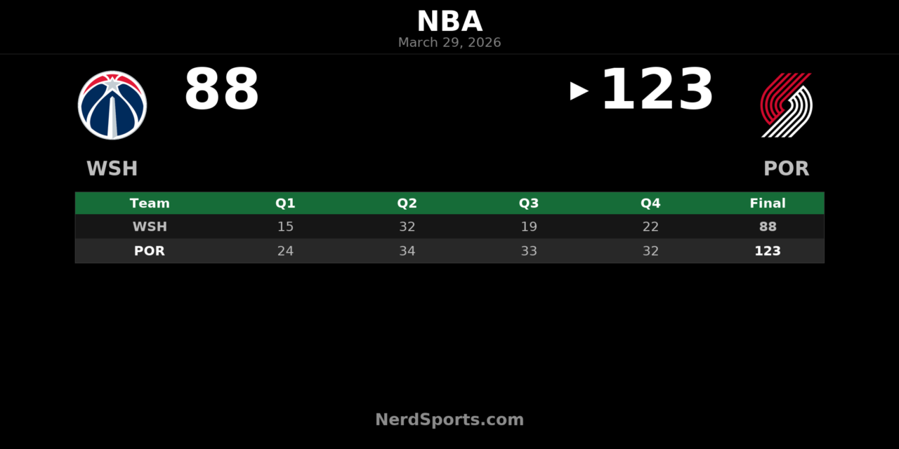 Trail Blazers 123, Wizards 88: Portland Pulls Away Late