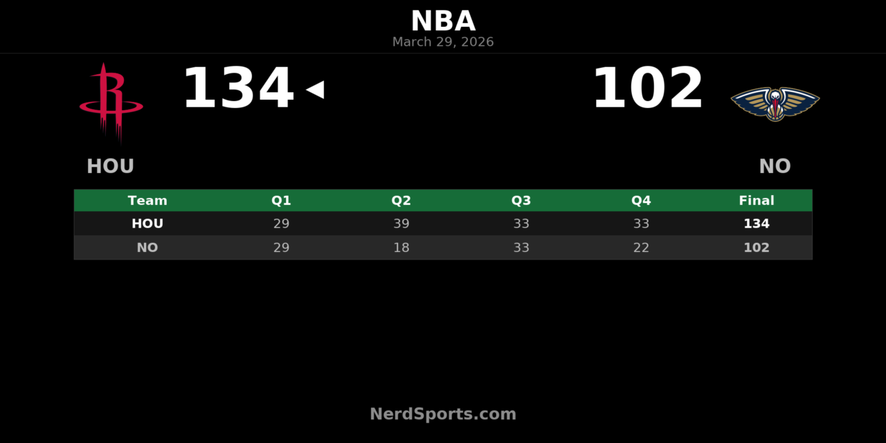 Rockets Pull Away From Pelicans Behind Sengun’s 36