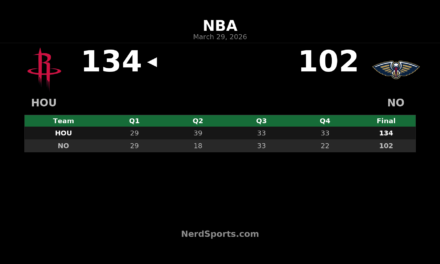 Rockets Pull Away From Pelicans Behind Sengun’s 36