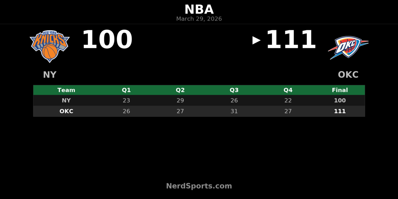 Thunder beat Knicks 111-100 behind balanced finish