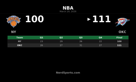 Thunder beat Knicks 111-100 behind balanced finish