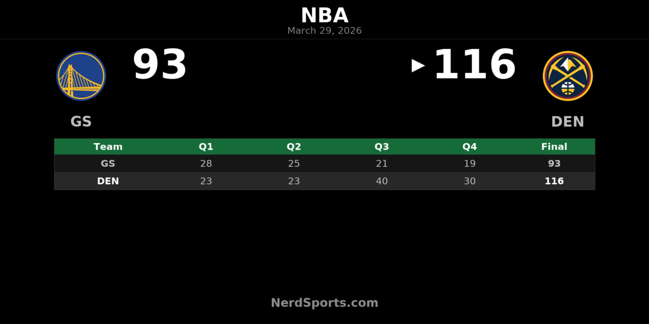 Nuggets Pull Away From Warriors 116-93 Behind Jokic