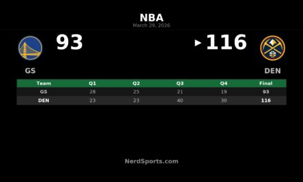 Nuggets Pull Away From Warriors 116-93 Behind Jokic