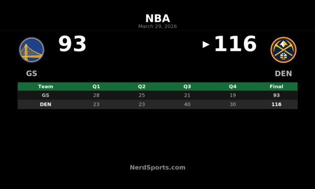 Nuggets Pull Away From Warriors 116-93 Behind Jokic