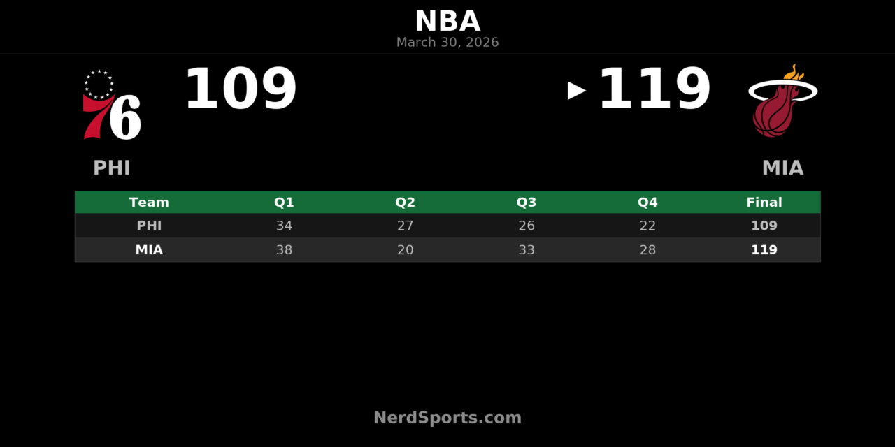 Heat 119, 76ers 109: Herro Leads Miami at Home