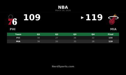 Heat 119, 76ers 109: Herro Leads Miami at Home