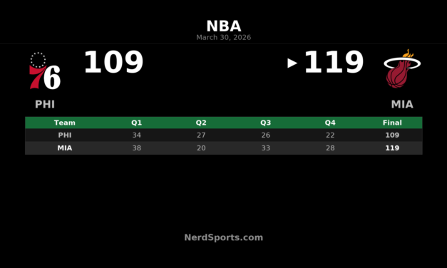 Heat 119, 76ers 109: Herro Leads Miami at Home