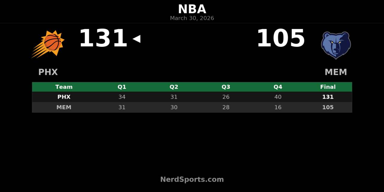 Suns pull away late, beat Grizzlies 131-105