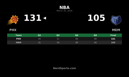 Suns pull away late, beat Grizzlies 131-105