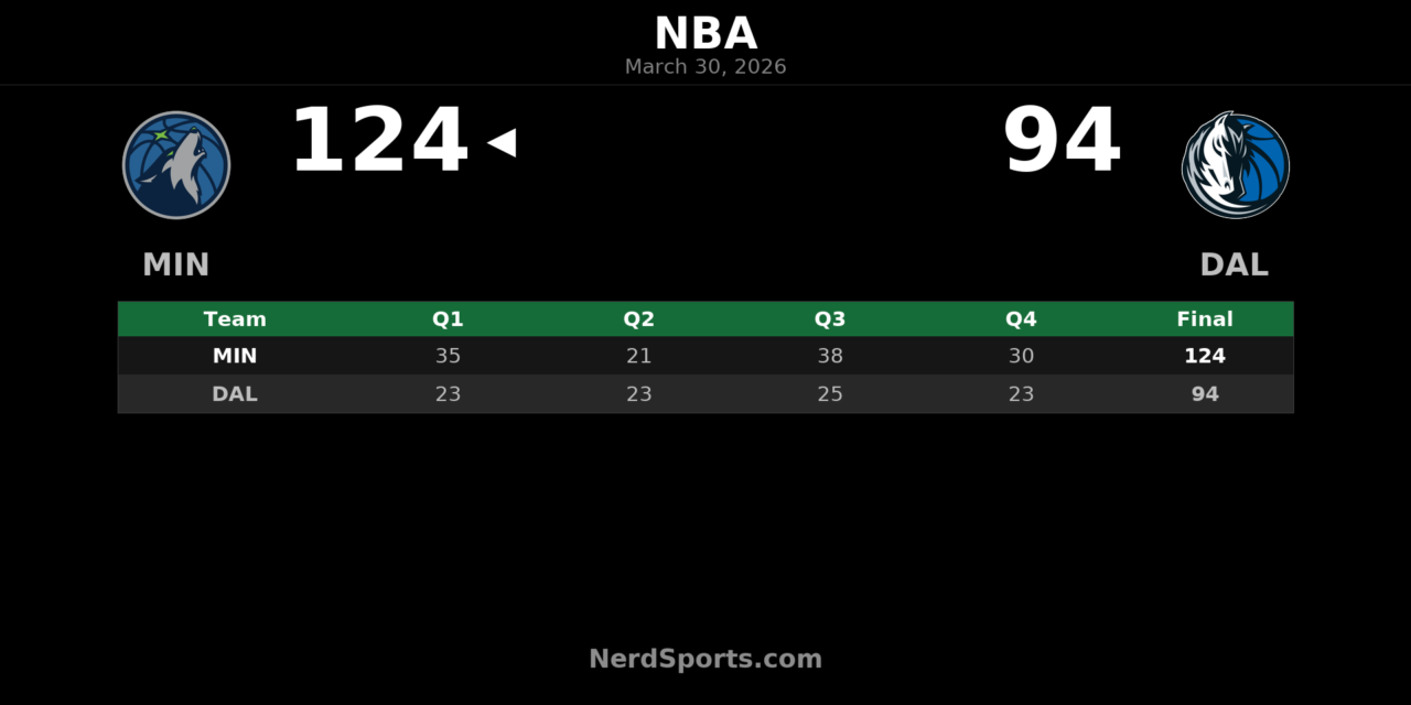 Timberwolves pull away from Mavericks, 124-94