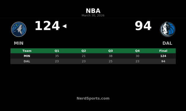 Timberwolves pull away from Mavericks, 124-94