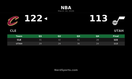 Cavaliers 122, Jazz 113: Evan Mobley Leads Cleveland