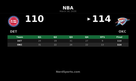 Thunder 114, Pistons 110 OT: SGA scores 47 in OKC win