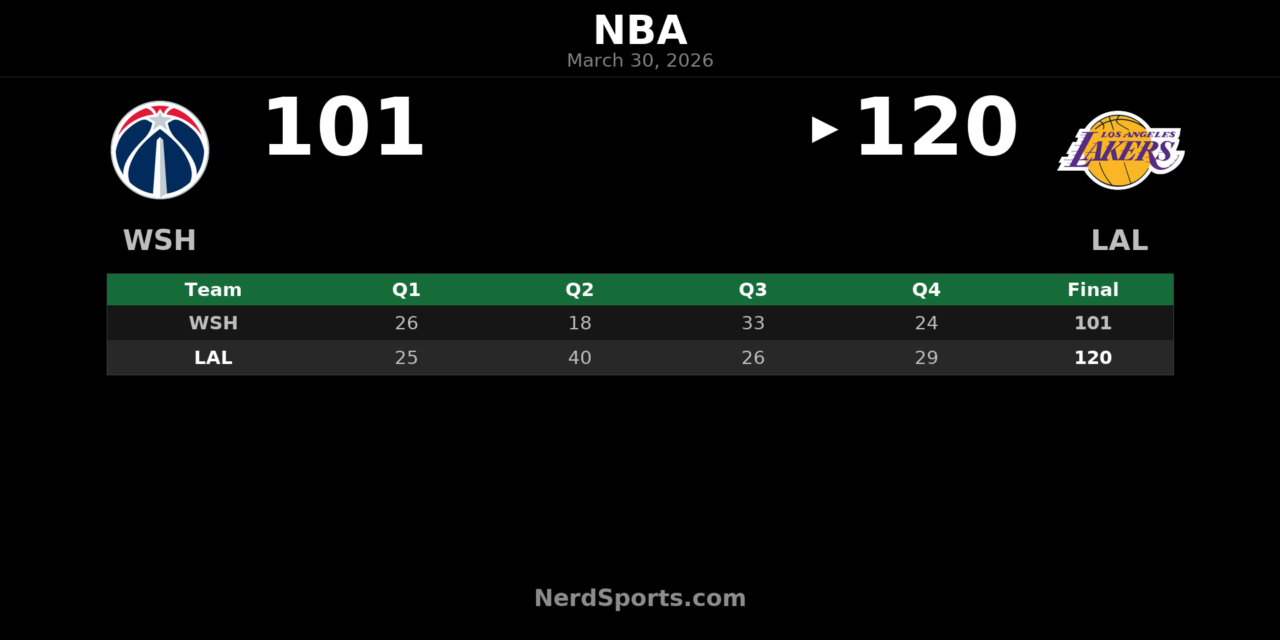 Lakers pull away from Wizards behind LeBron triple-double