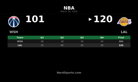 Lakers pull away from Wizards behind LeBron triple-double