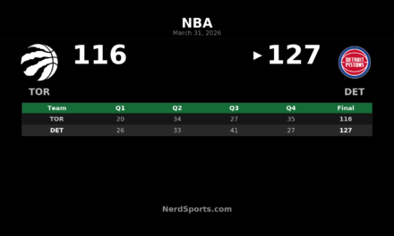 Pistons beat Raptors 127-116 behind Jalen Duren