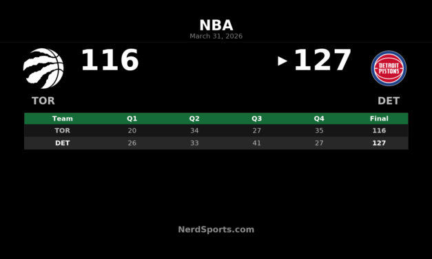 Pistons beat Raptors 127-116 behind Jalen Duren