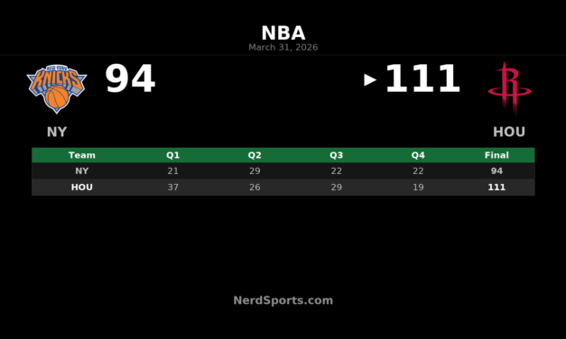 Rockets 111, Knicks 94: Houston Takes Control at Home