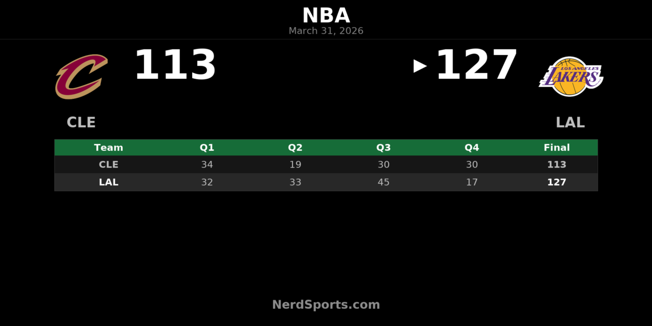 Luka Doncic powers Lakers past Cavaliers, 127-113