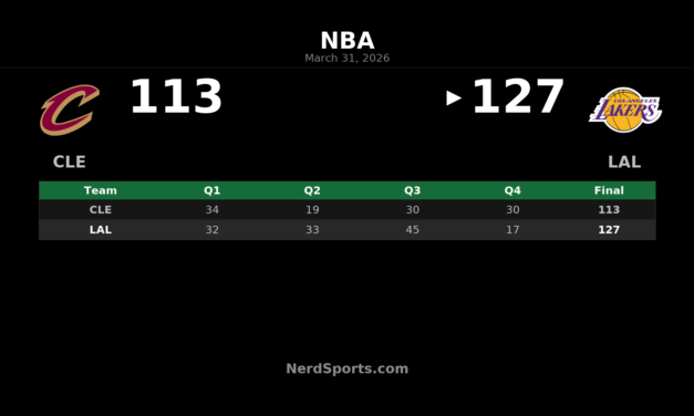 Luka Doncic powers Lakers past Cavaliers, 127-113