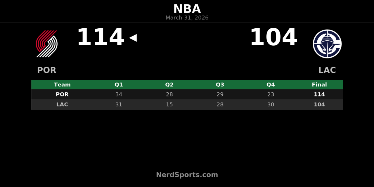 Trail Blazers beat Clippers 114-104 behind Holiday