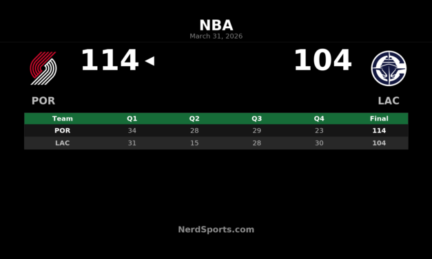 Trail Blazers beat Clippers 114-104 behind Holiday