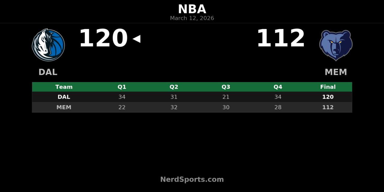 Mavericks Hold Off Grizzlies 120-112 Behind Middleton’s 35