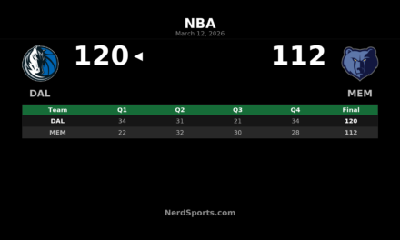 Mavericks Hold Off Grizzlies 120-112 Behind Middleton’s 35